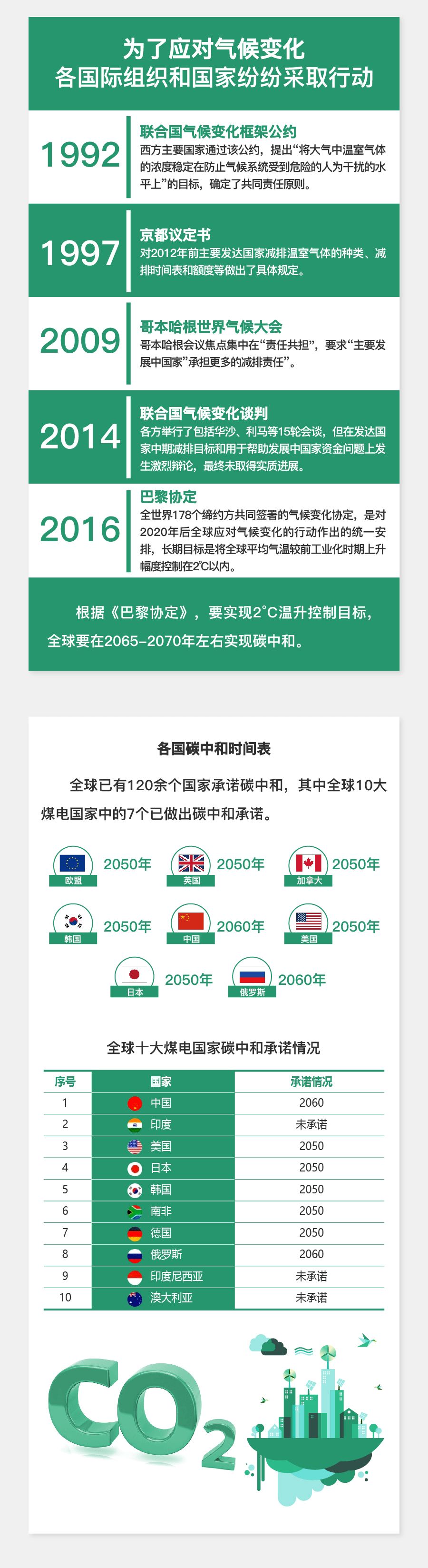 圖解碳達(dá)峰碳中和