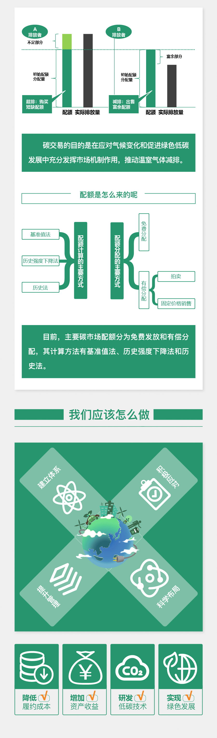 圖解碳市場(chǎng)（政策篇）