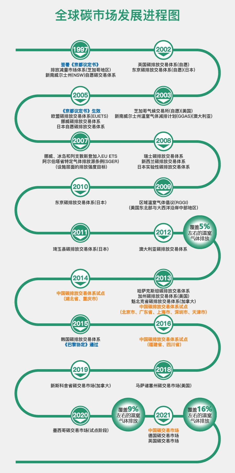 圖解碳市場(chǎng)（政策篇）